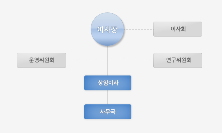 조직도